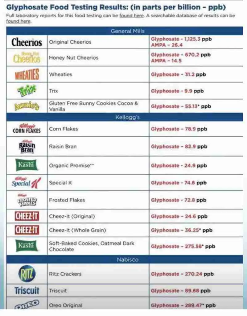 Glyphosate Food Testing Result