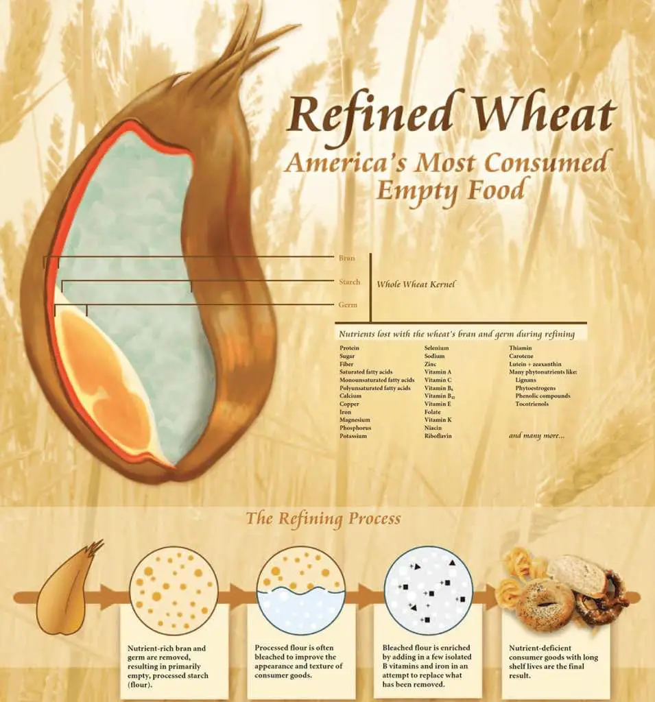 Refined wheat