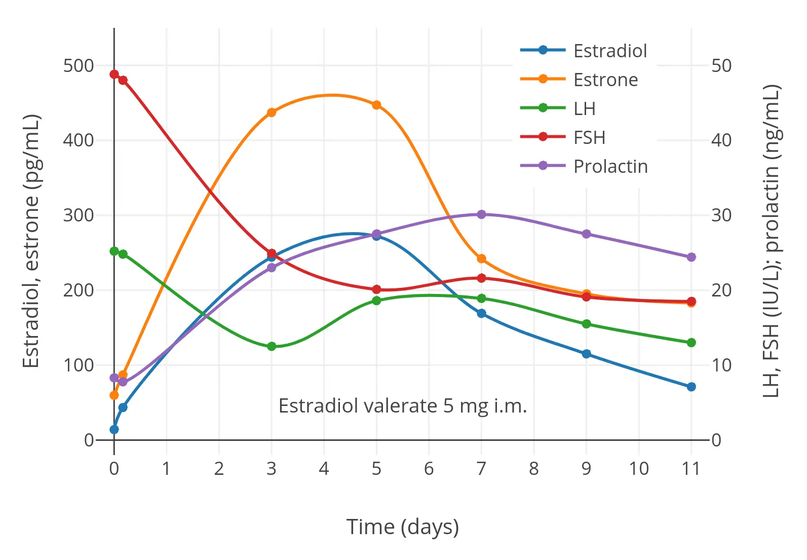 Hormone Balance Diagrams